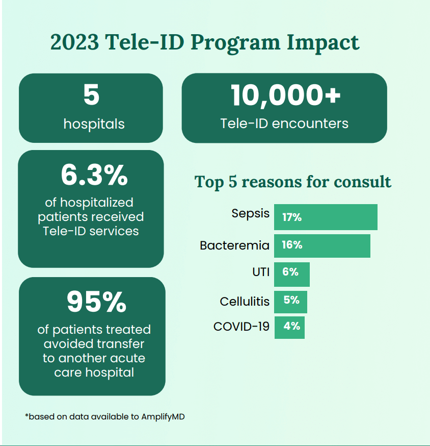 2023 Tele-ID Program Impact on Piedmont Healthcare