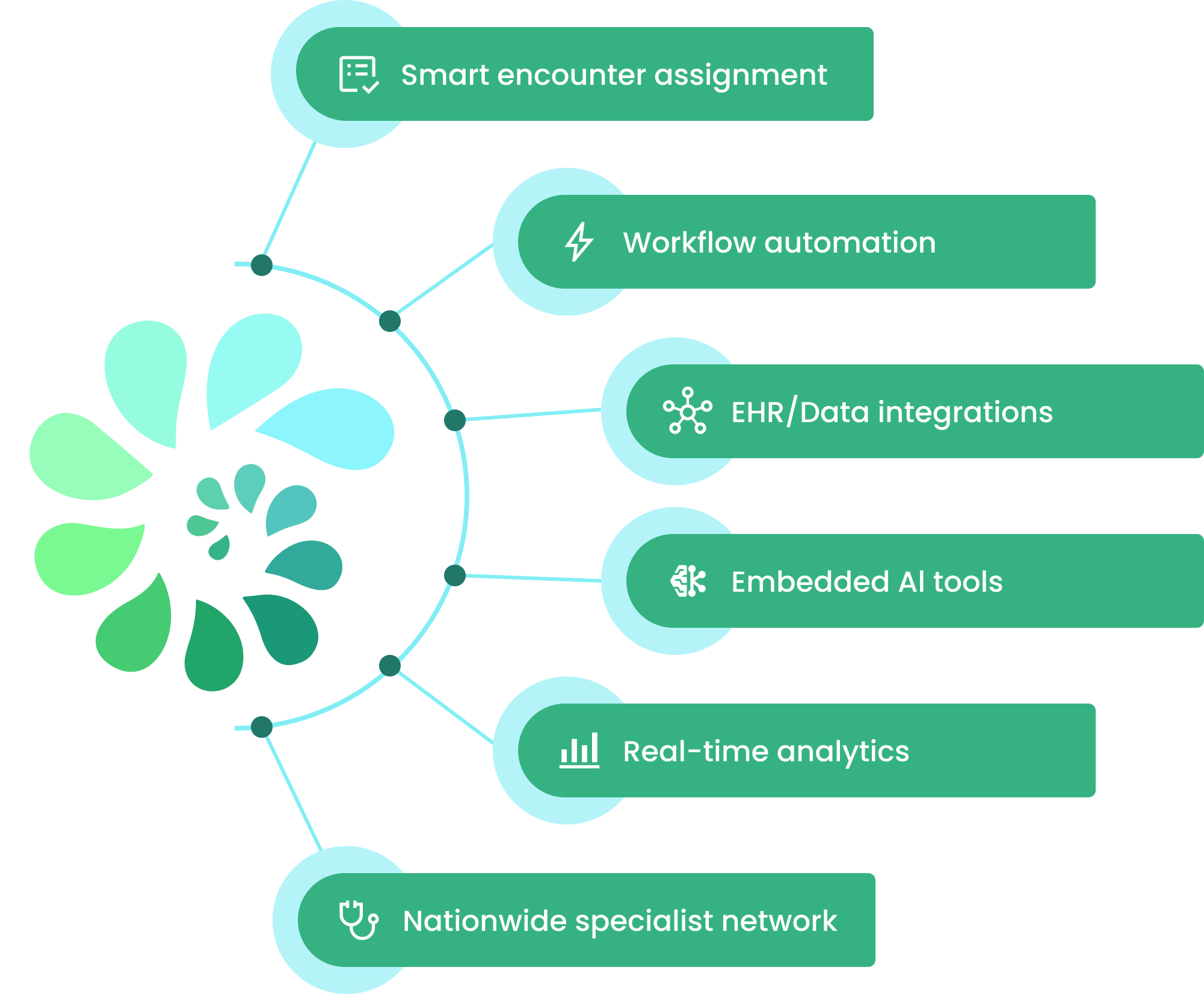 AmplifyMD pillars: smart encounter assignment, workflow automation, EHR/data integration, embedded AI tools, real-time analytics, nationwide specialist network